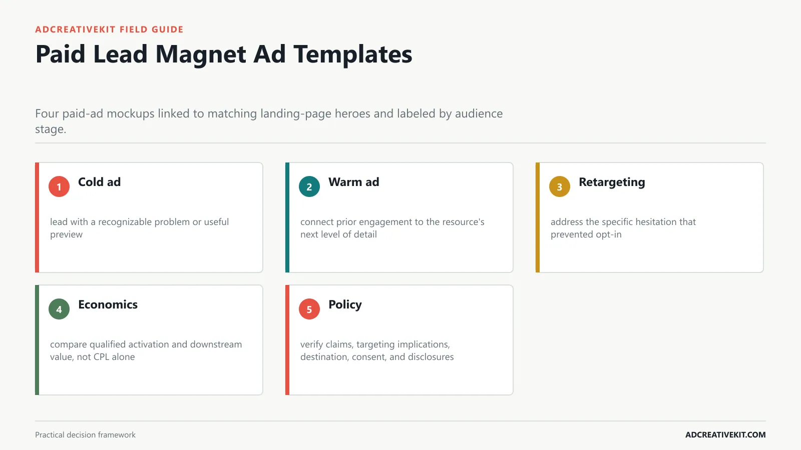 Paid Lead Magnet Ad Templates instructional framework for lead magnet promotion templates