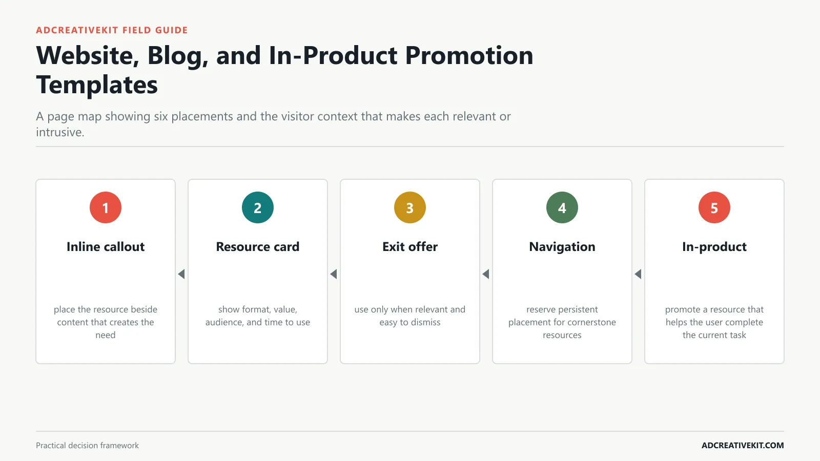 Website, Blog, and In-Product Promotion Templates instructional framework for lead magnet promotion templates