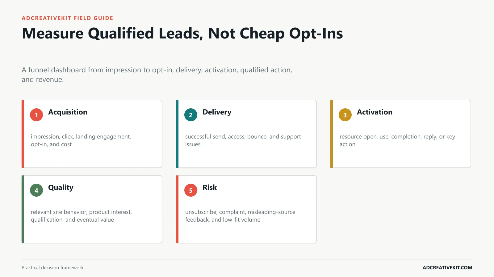 Measure Qualified Leads, Not Cheap Opt-Ins instructional framework for lead magnet promotion templates