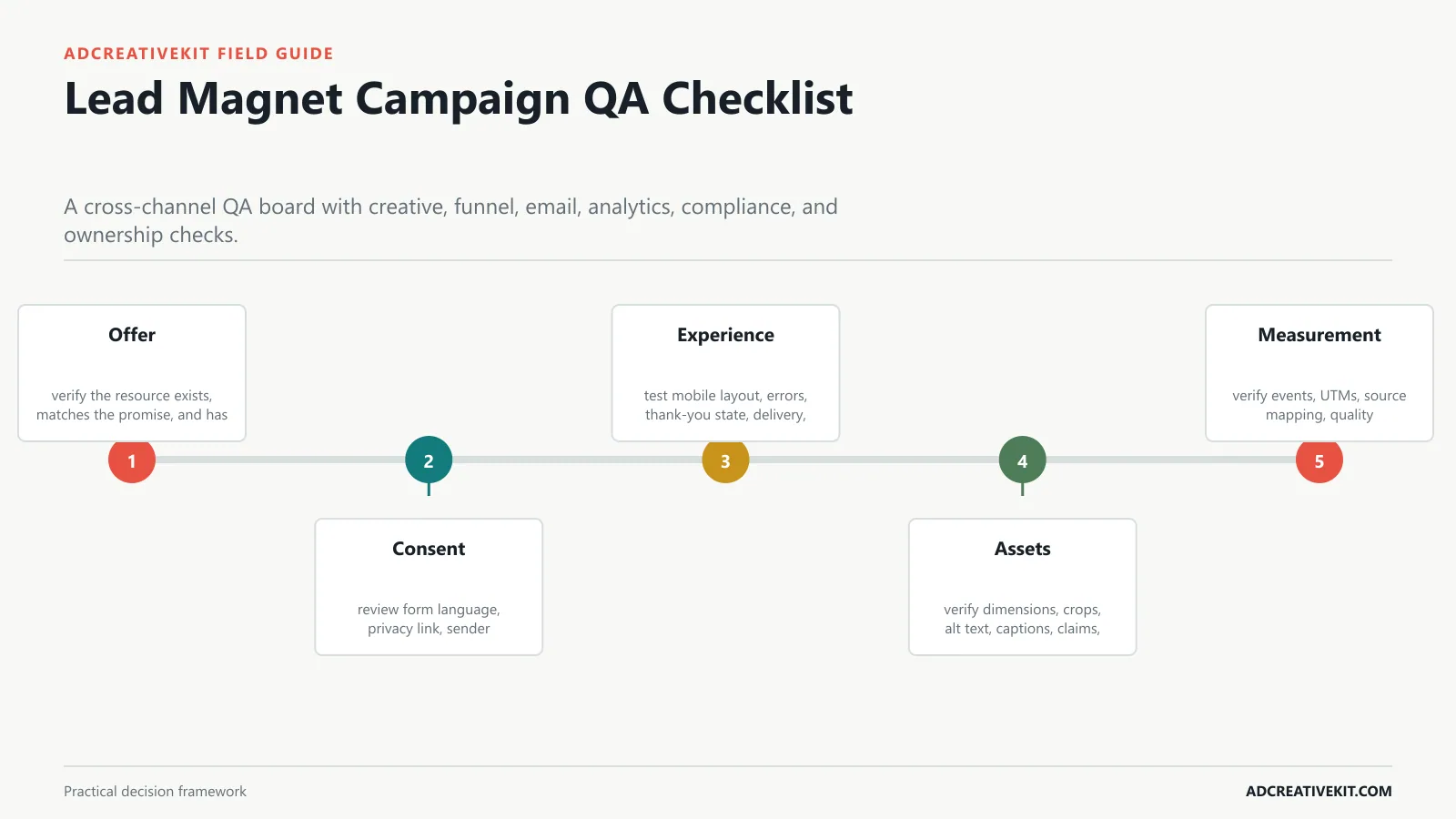 Lead Magnet Campaign QA Checklist instructional framework for lead magnet promotion templates