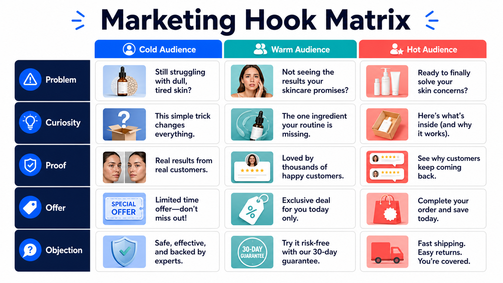Marketing hook matrix for cold, warm, and hot audiences using problem, curiosity, proof, offer, and objection hooks