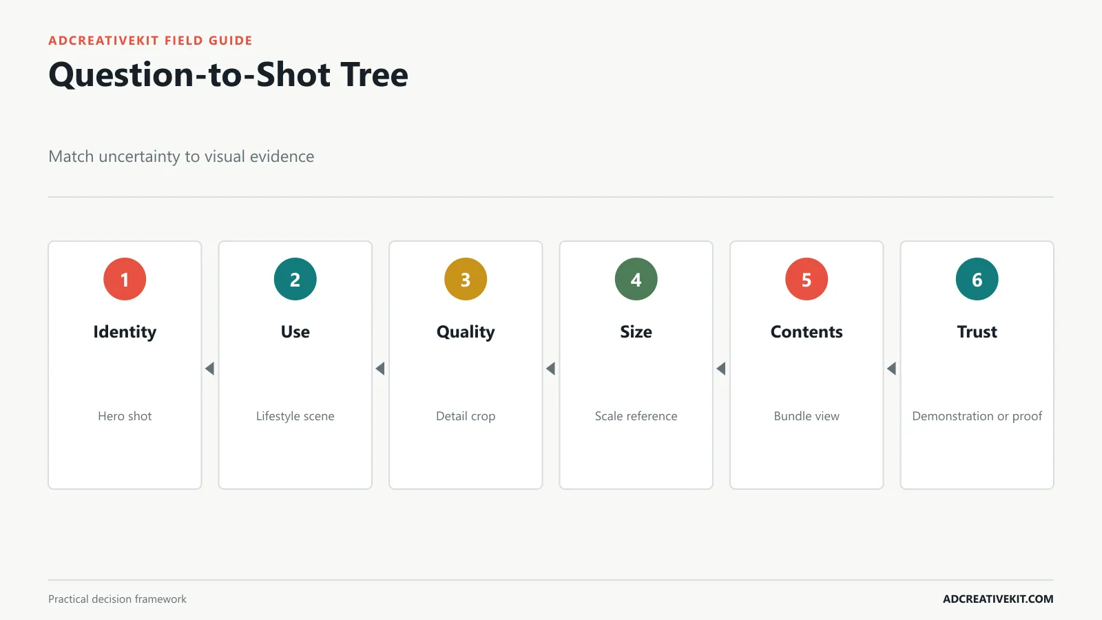 Question-to-shot decision tree for hero lifestyle detail scale bundle demonstration and proof images