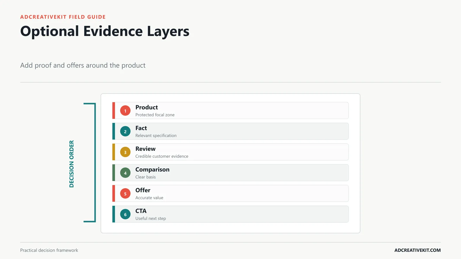 Layered product ad anatomy with optional review fact comparison price offer and call-to-action modules