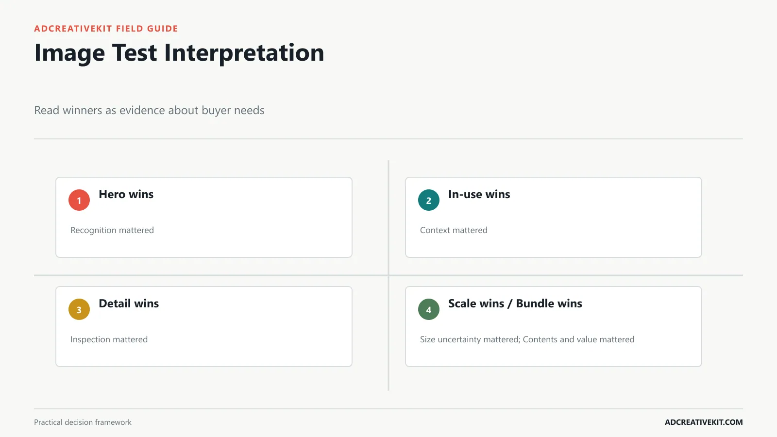 Product image test interpretation map connecting winning shot types to likely shopper information needs