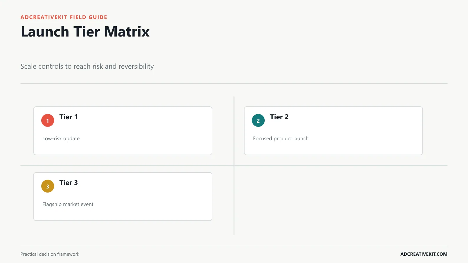 Three-tier product launch matrix comparing scope risk channels and controls