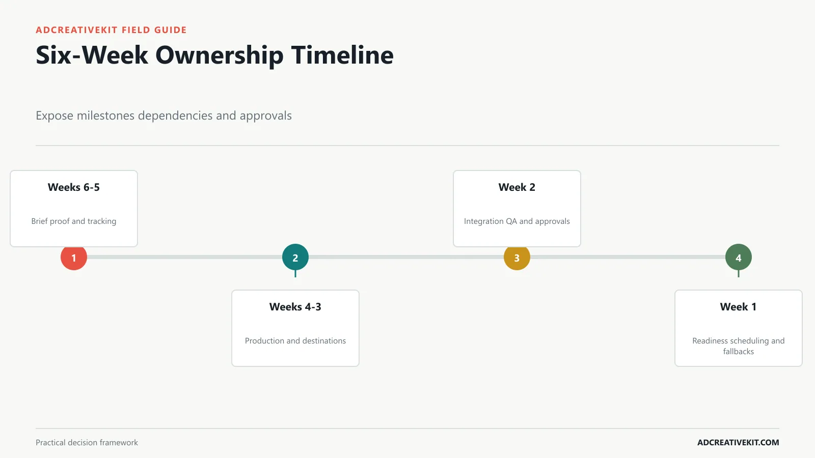 Six-week launch swimlane timeline across product creative media support and analytics