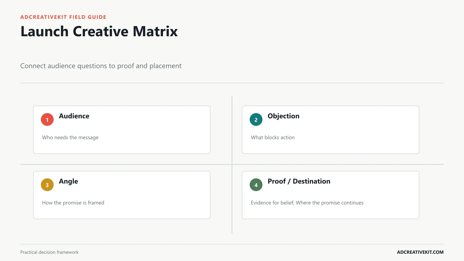 Product launch campaign matrix mapping audiences objections hooks proof formats and pages