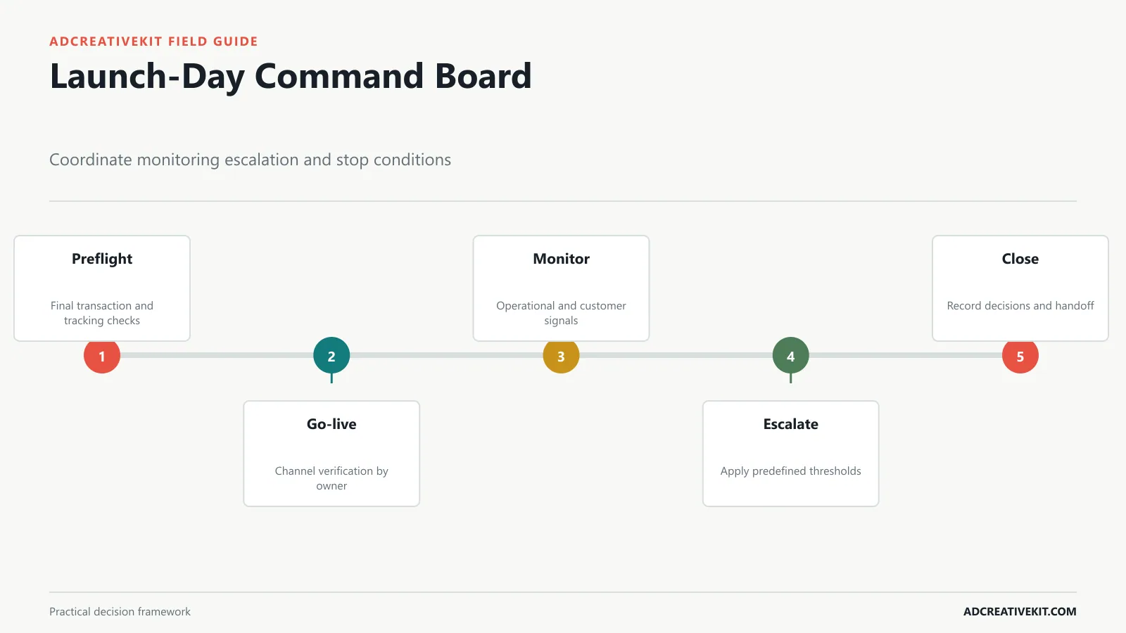 Hour-by-hour product launch command board with owners checks and alert thresholds