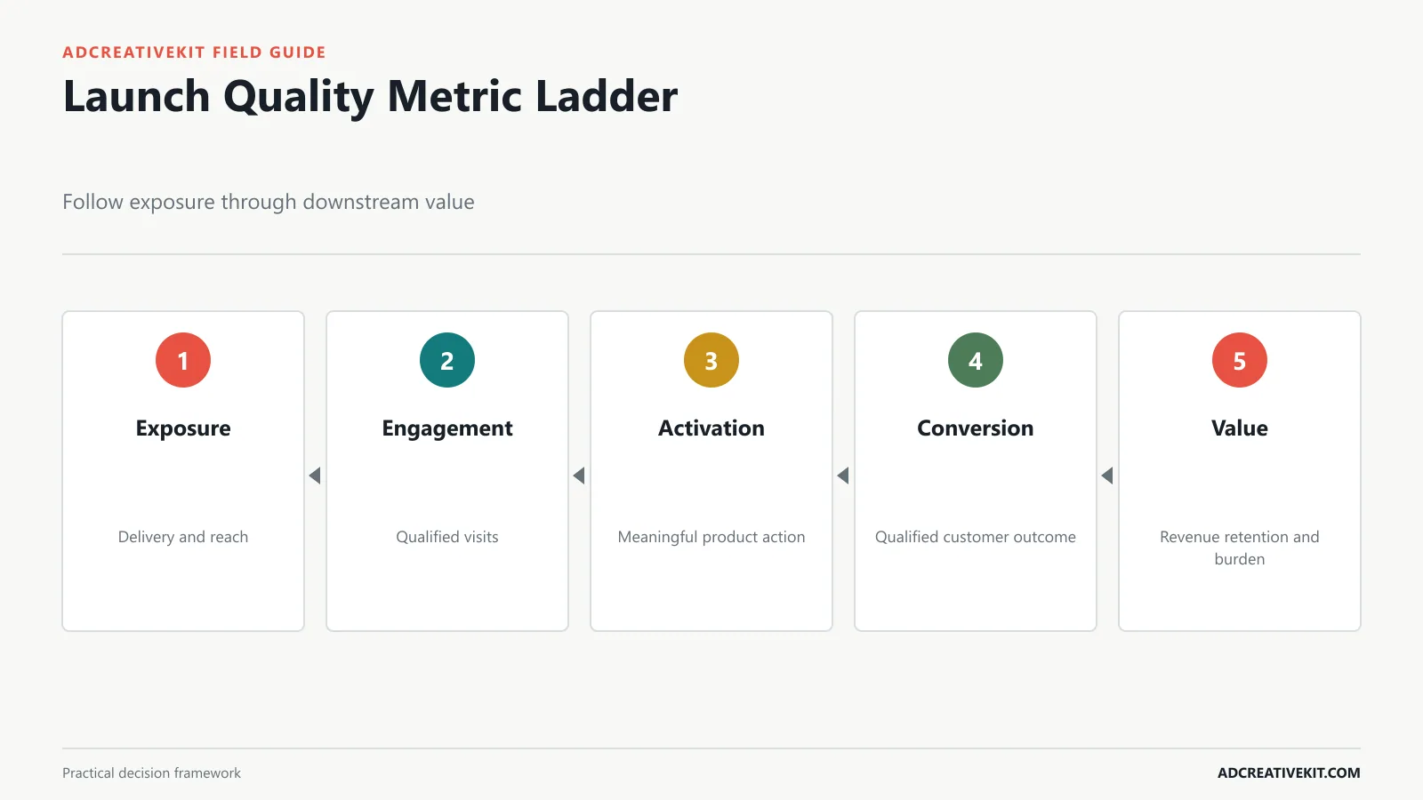 Launch metric ladder from exposure to qualified conversion and downstream customer value