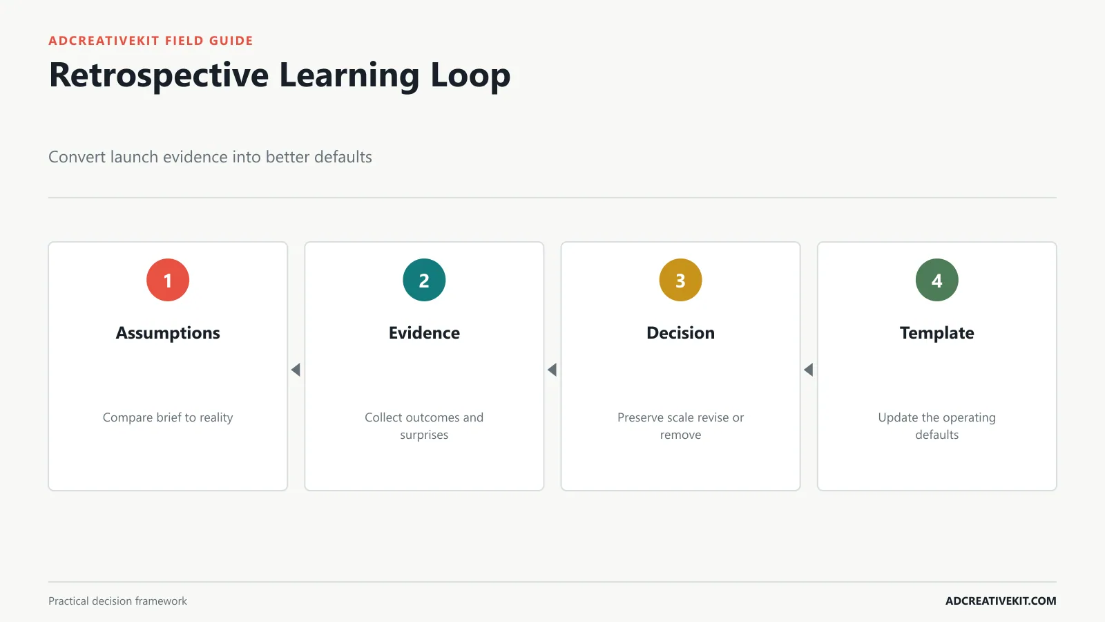 Closed-loop product launch retrospective feeding evidence into an updated playbook