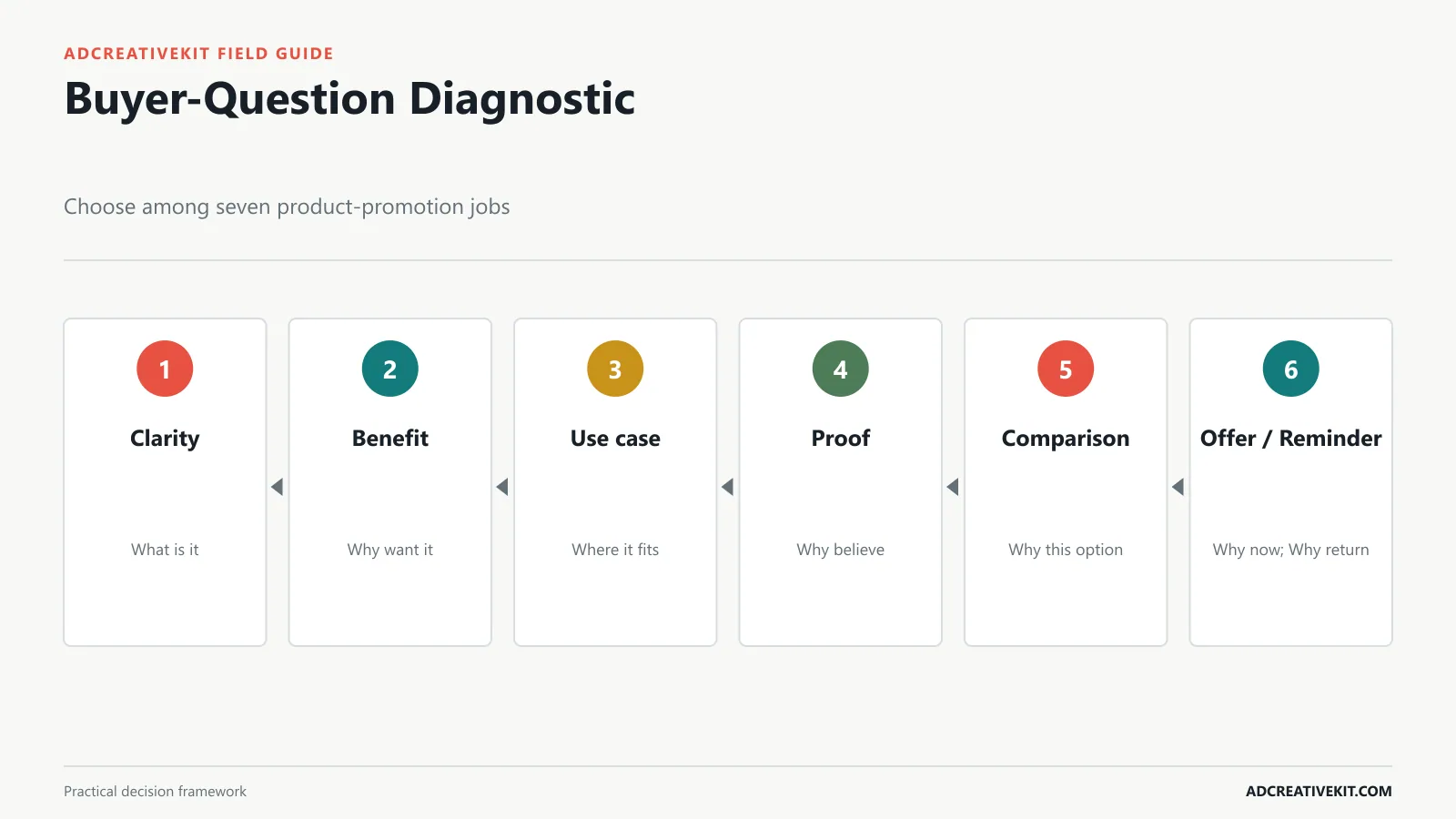 Buyer-question diagnostic leading to product clarity benefit use case proof comparison offer and reminder templates