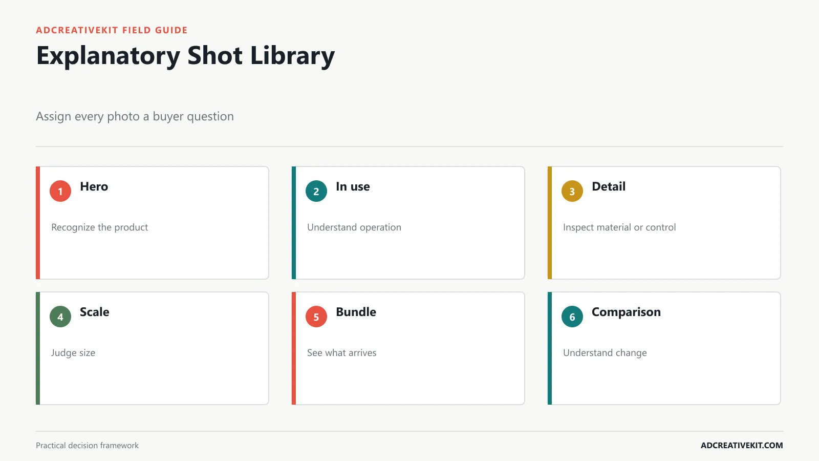 Product photo shot list organized by hero use detail scale bundle and before-after questions