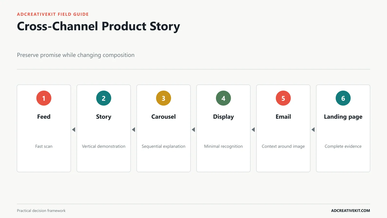 Cross-channel product promotion storyboard for feed story carousel display email and landing page