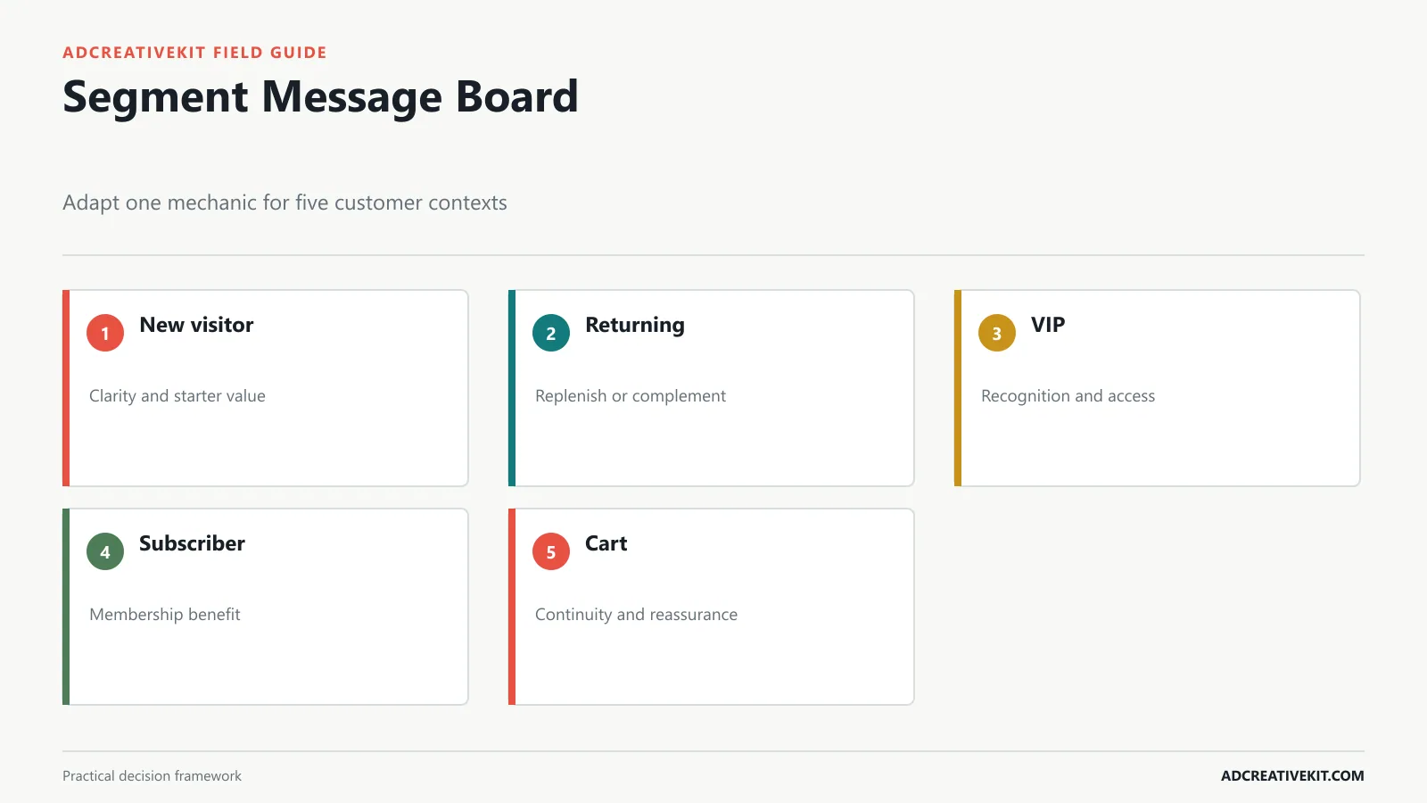 Five-segment promotion board for new returning VIP subscriber and cart-abandoning customers