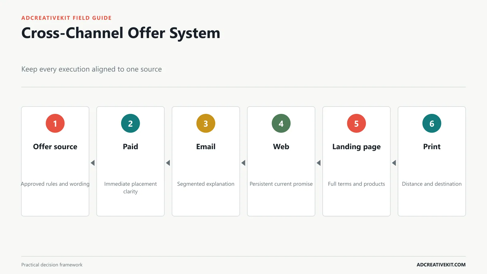 Cross-channel promotional campaign map for paid social email web landing page organic and print