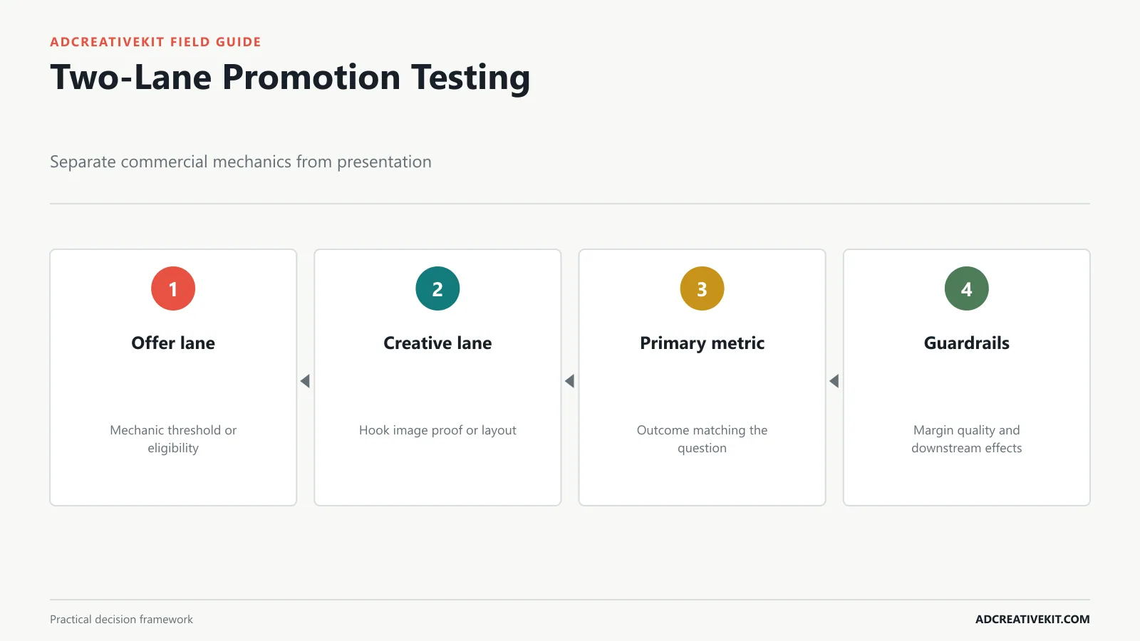 Two-lane experiment map separating promotion mechanics from creative presentation tests