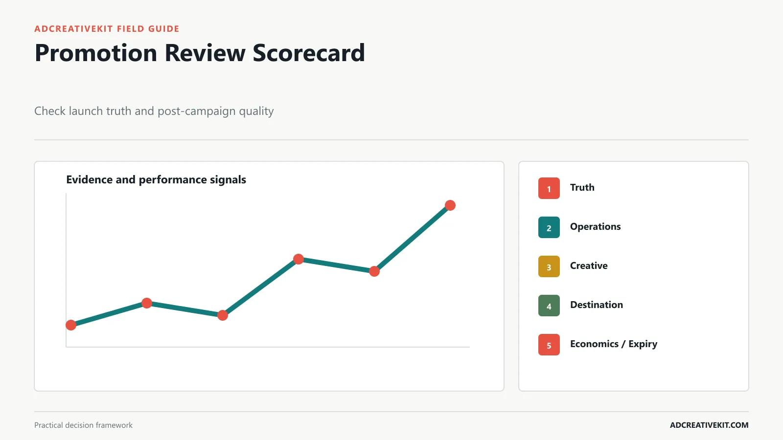 Promotion pre-launch and post-campaign scorecard with operational and commercial checks