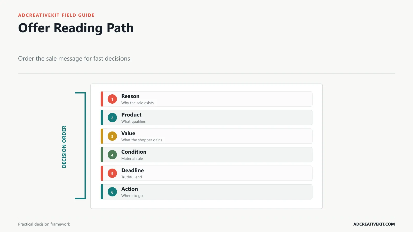 Annotated sale banner heat path showing sale reason product value conditions deadline and action