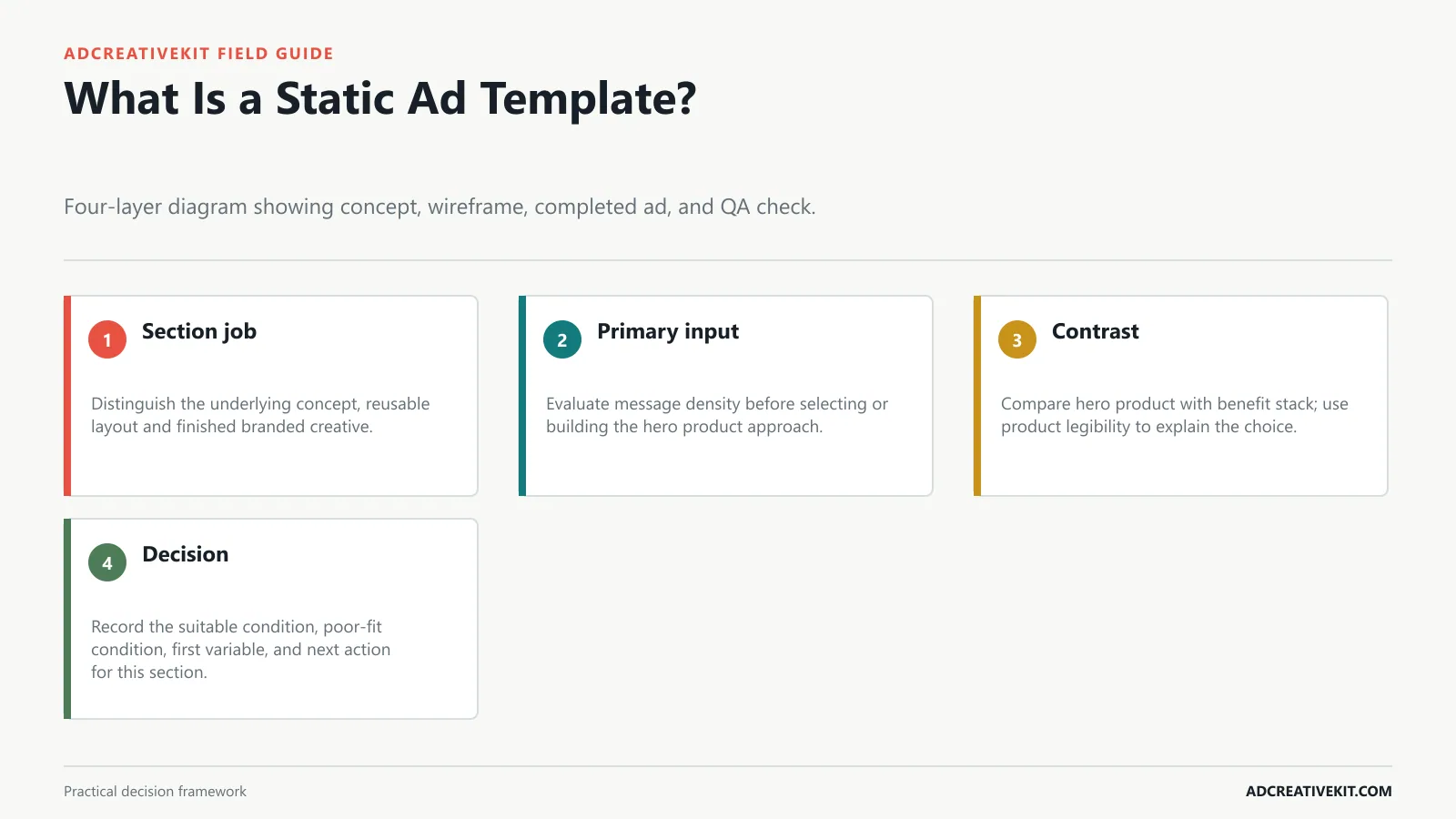 What Is a Static Ad Template? instructional diagram for static ad templates