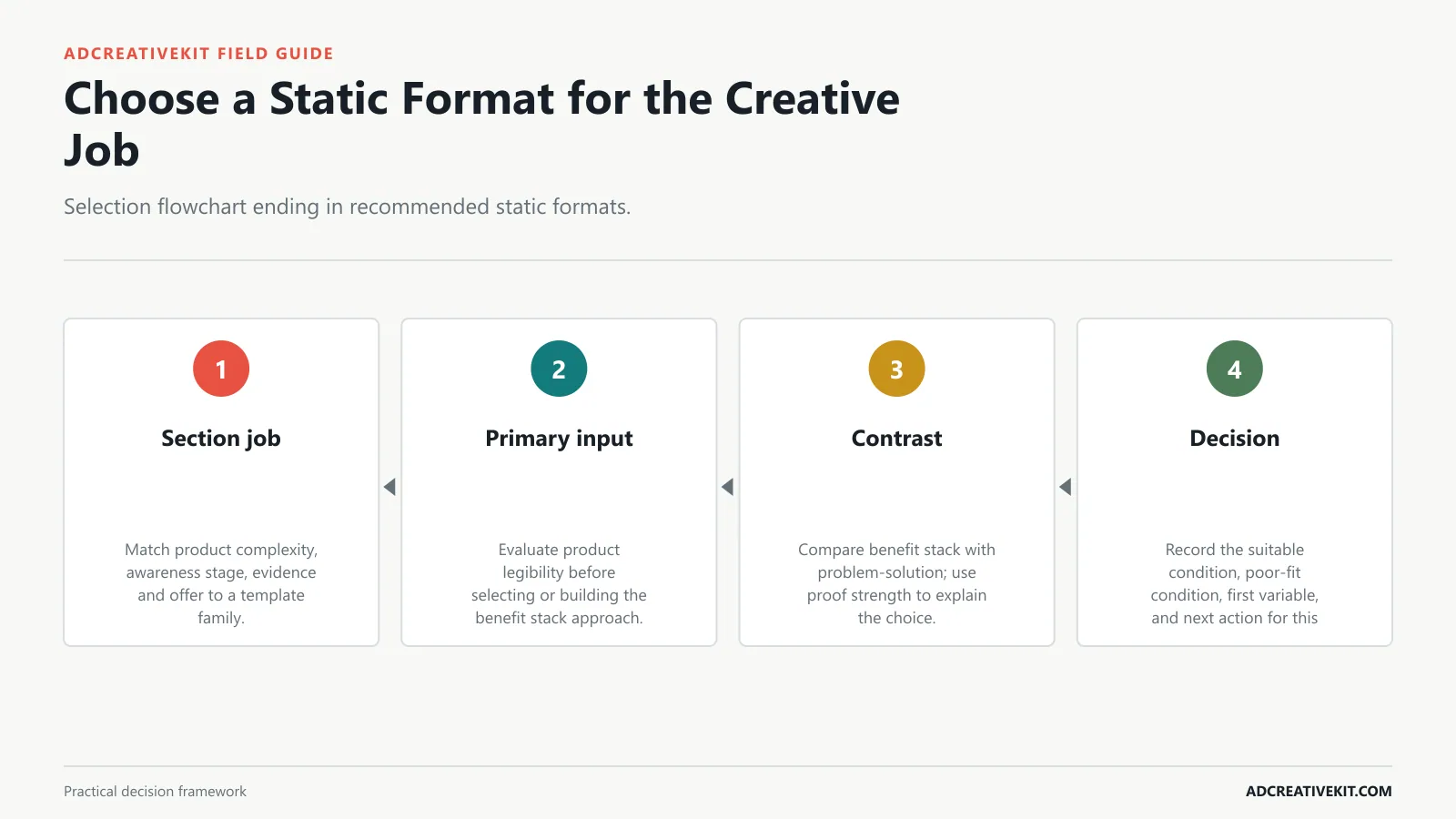 Choose a Static Format for the Creative Job instructional diagram for static ad templates