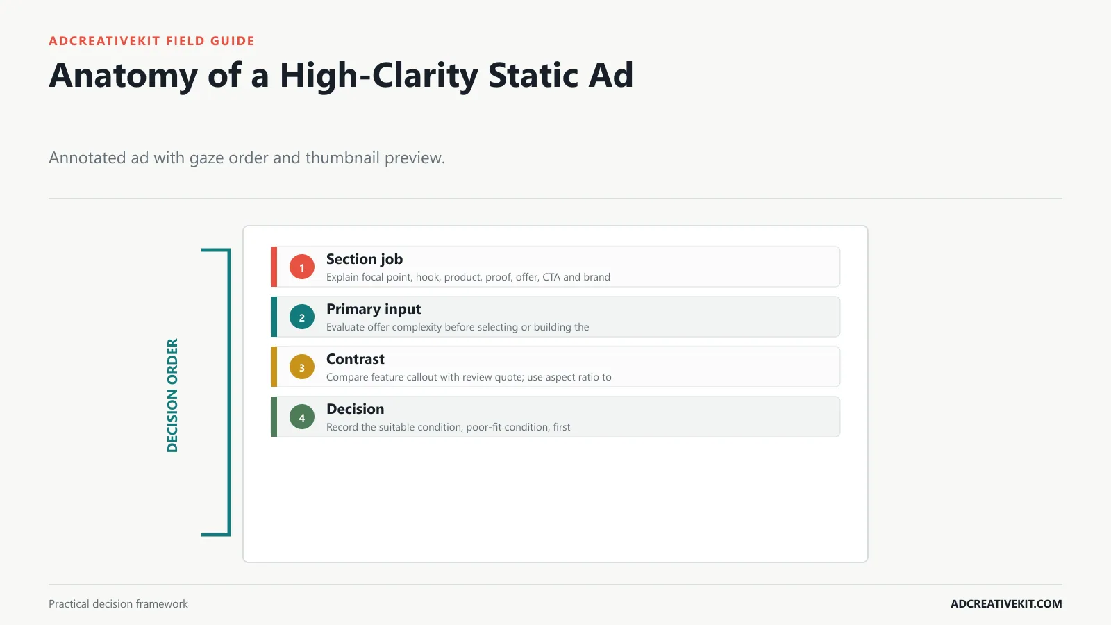 Anatomy of a High-Clarity Static Ad instructional diagram for static ad templates