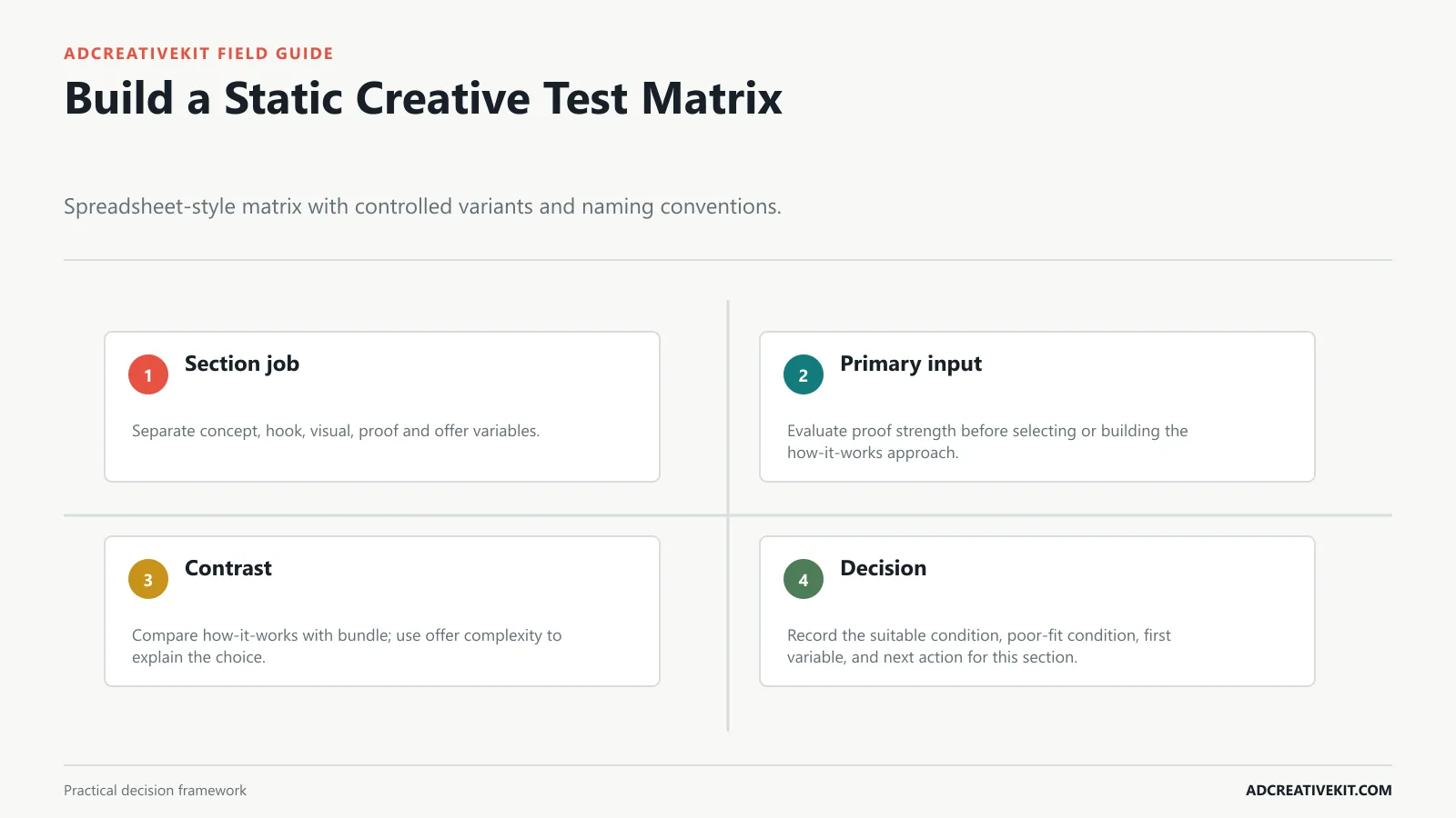 Build a Static Creative Test Matrix instructional diagram for static ad templates