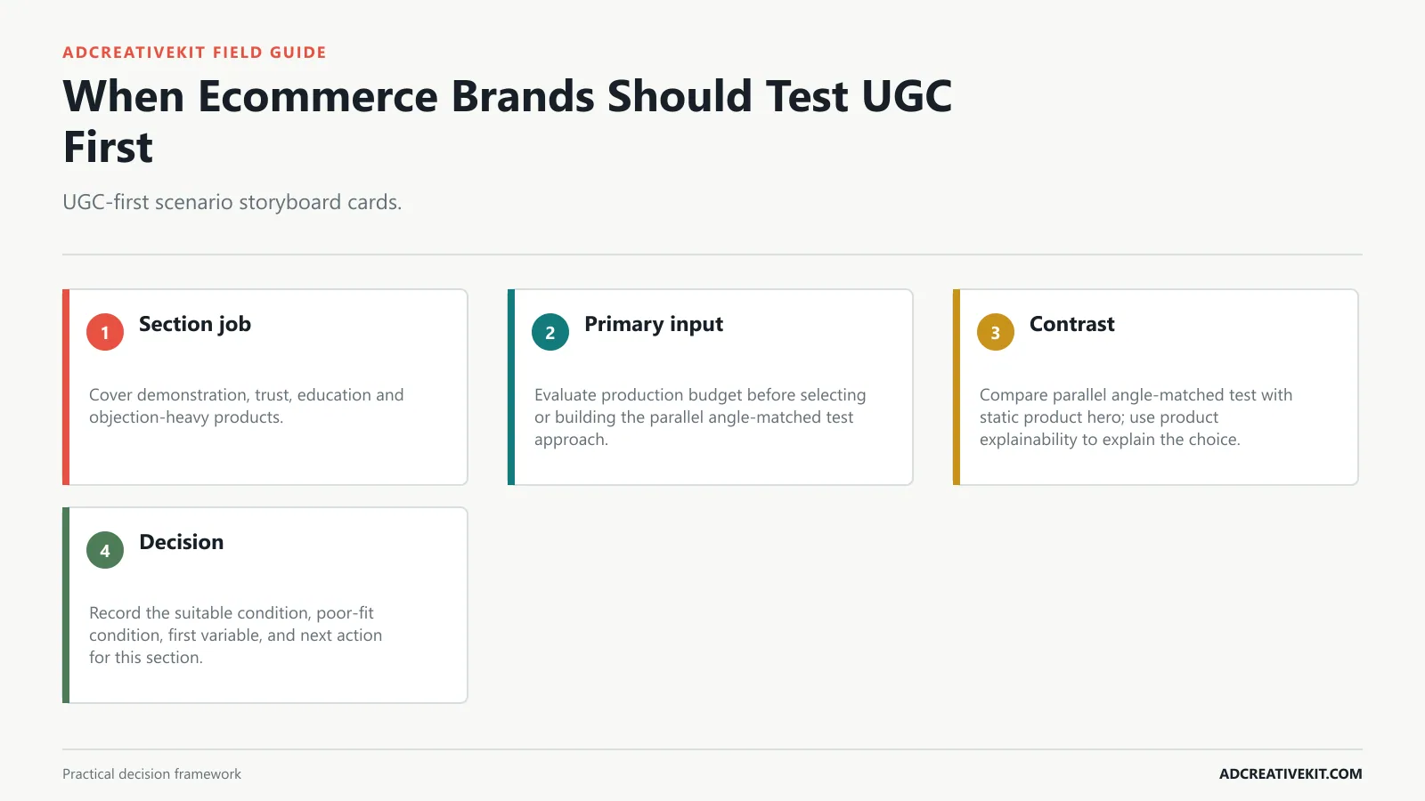 When Ecommerce Brands Should Test UGC First instructional diagram for static ads vs UGC ads