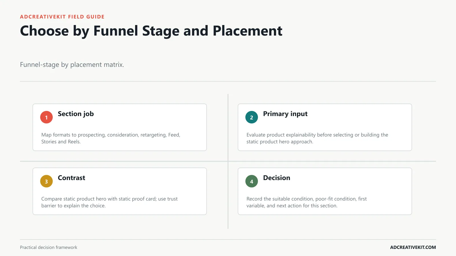 Choose by Funnel Stage and Placement instructional diagram for static ads vs UGC ads