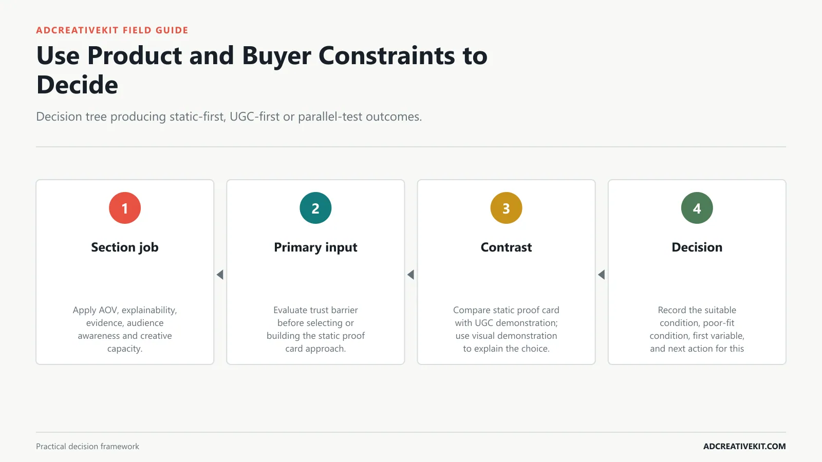 Use Product and Buyer Constraints to Decide instructional diagram for static ads vs UGC ads