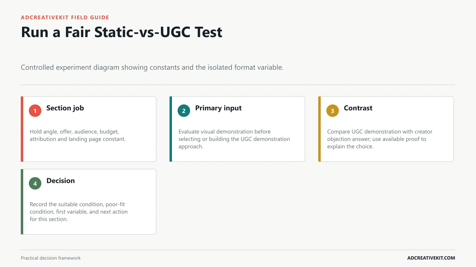 Run a Fair Static-vs-UGC Test instructional diagram for static ads vs UGC ads