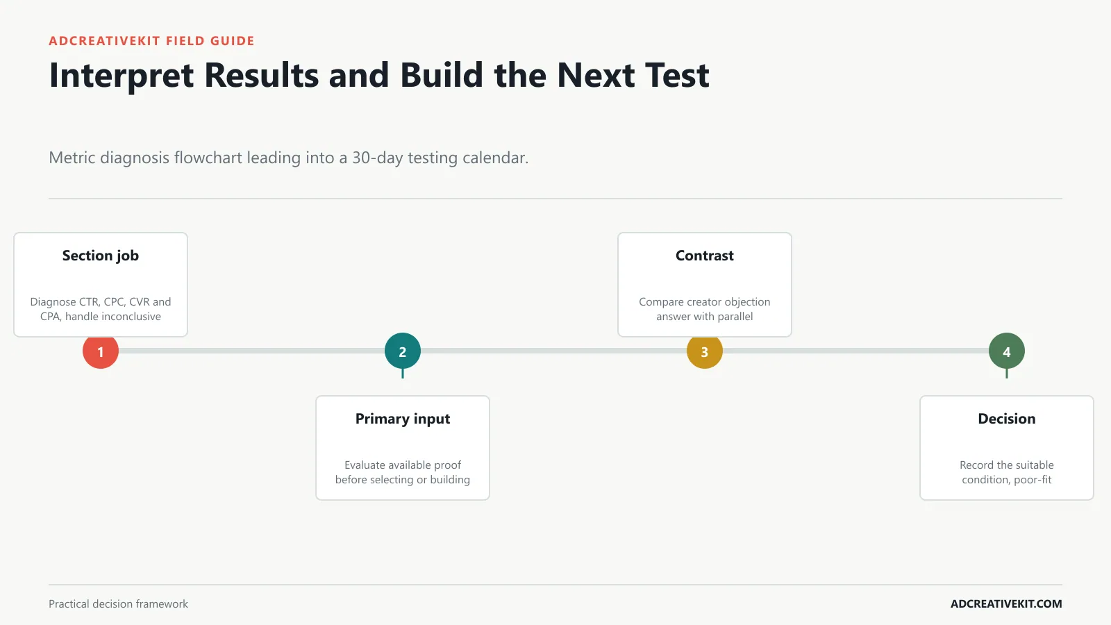 Interpret Results and Build the Next Test instructional diagram for static ads vs UGC ads