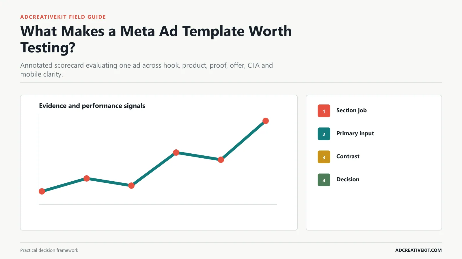 What Makes a Meta Ad Template Worth Testing? instructional diagram for high converting Meta ad templates