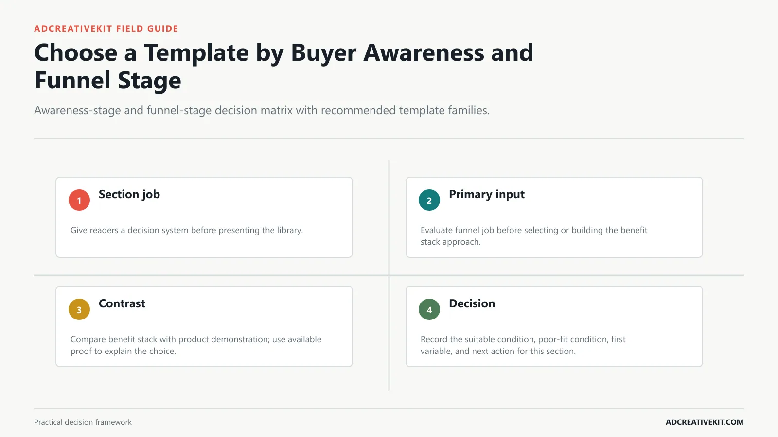 Choose a Template by Buyer Awareness and Funnel Stage instructional diagram for high converting Meta ad templates