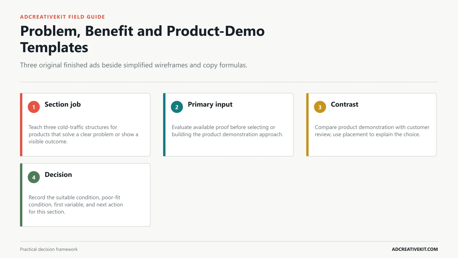 Problem, Benefit and Product-Demo Templates instructional diagram for high converting Meta ad templates