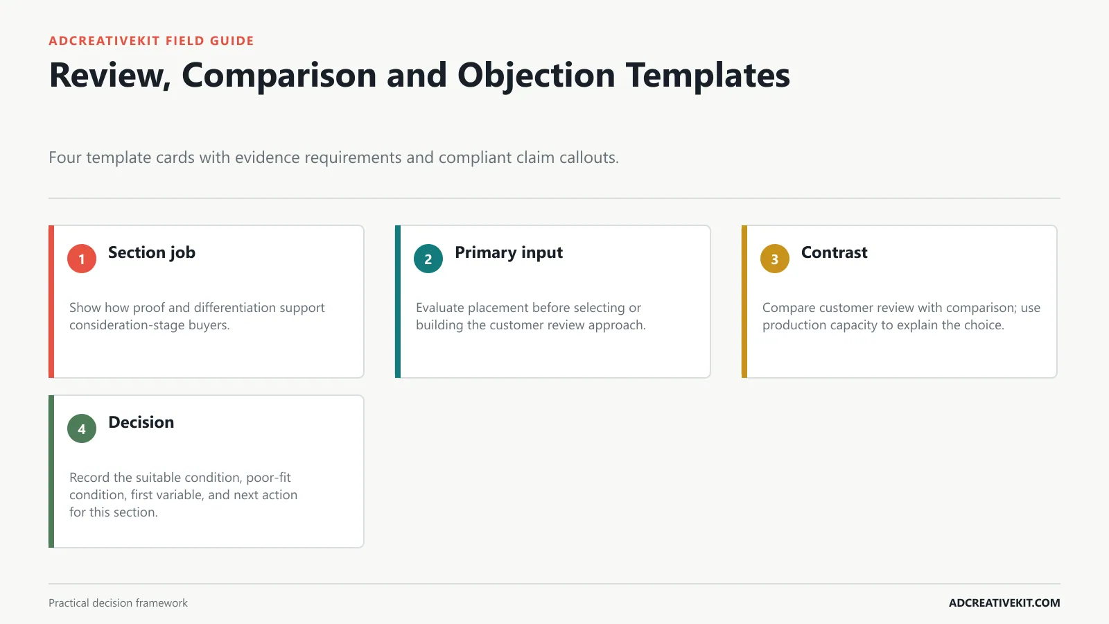 Review, Comparison and Objection Templates instructional diagram for high converting Meta ad templates