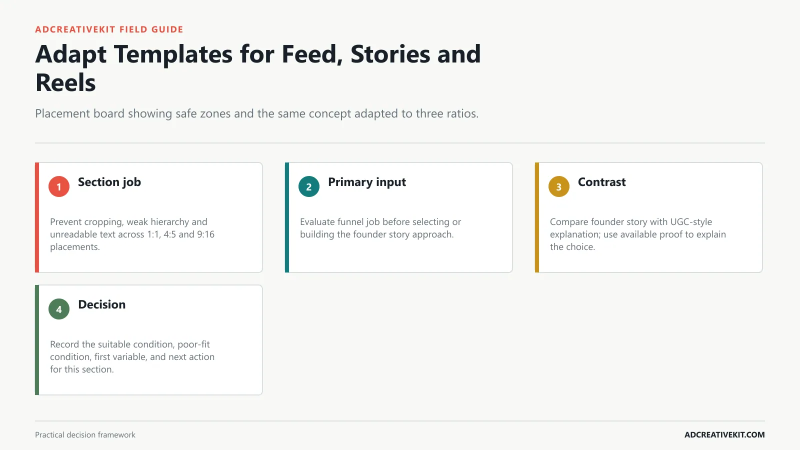 Adapt Templates for Feed, Stories and Reels instructional diagram for high converting Meta ad templates