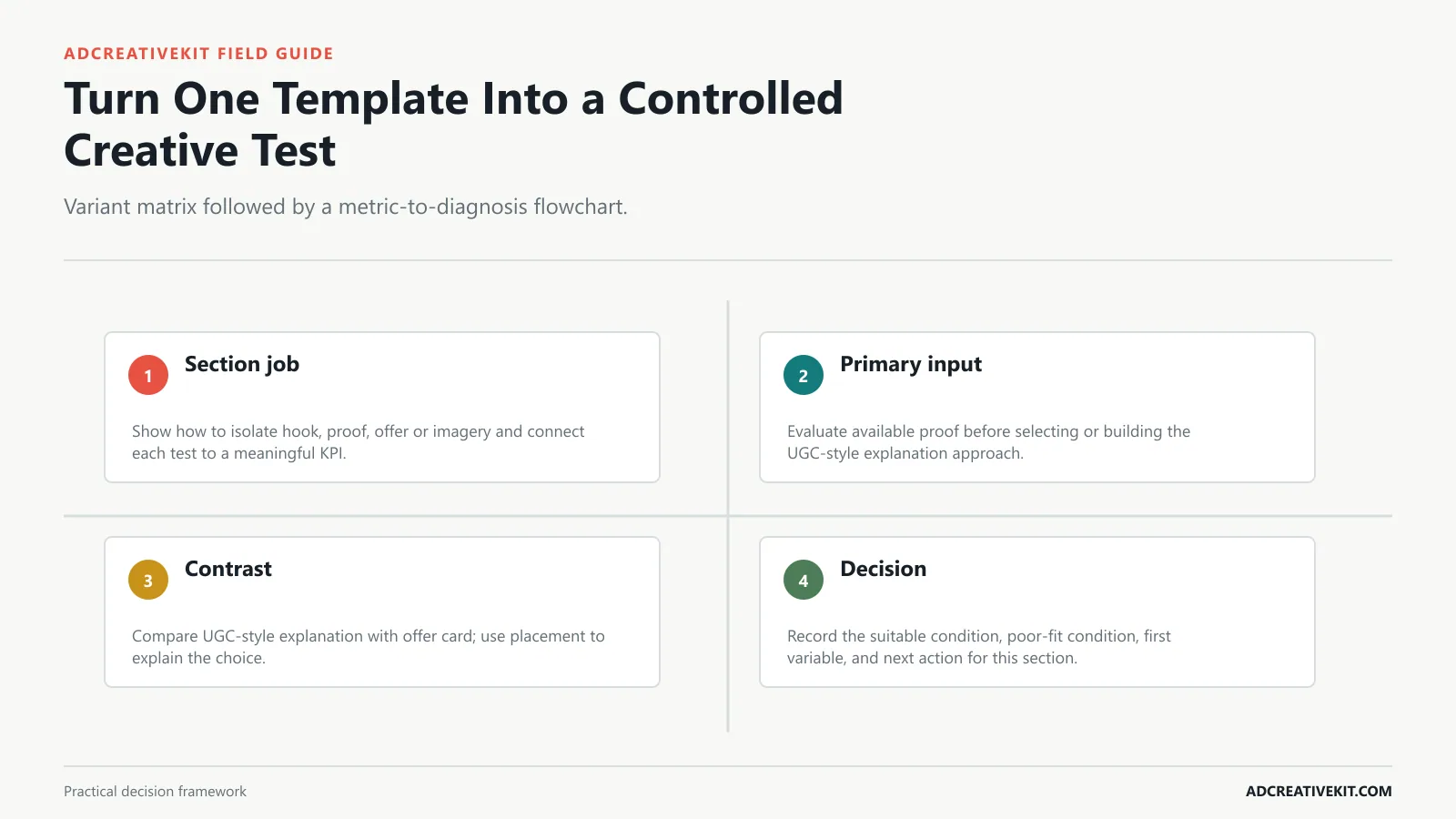 Turn One Template Into a Controlled Creative Test instructional diagram for high converting Meta ad templates