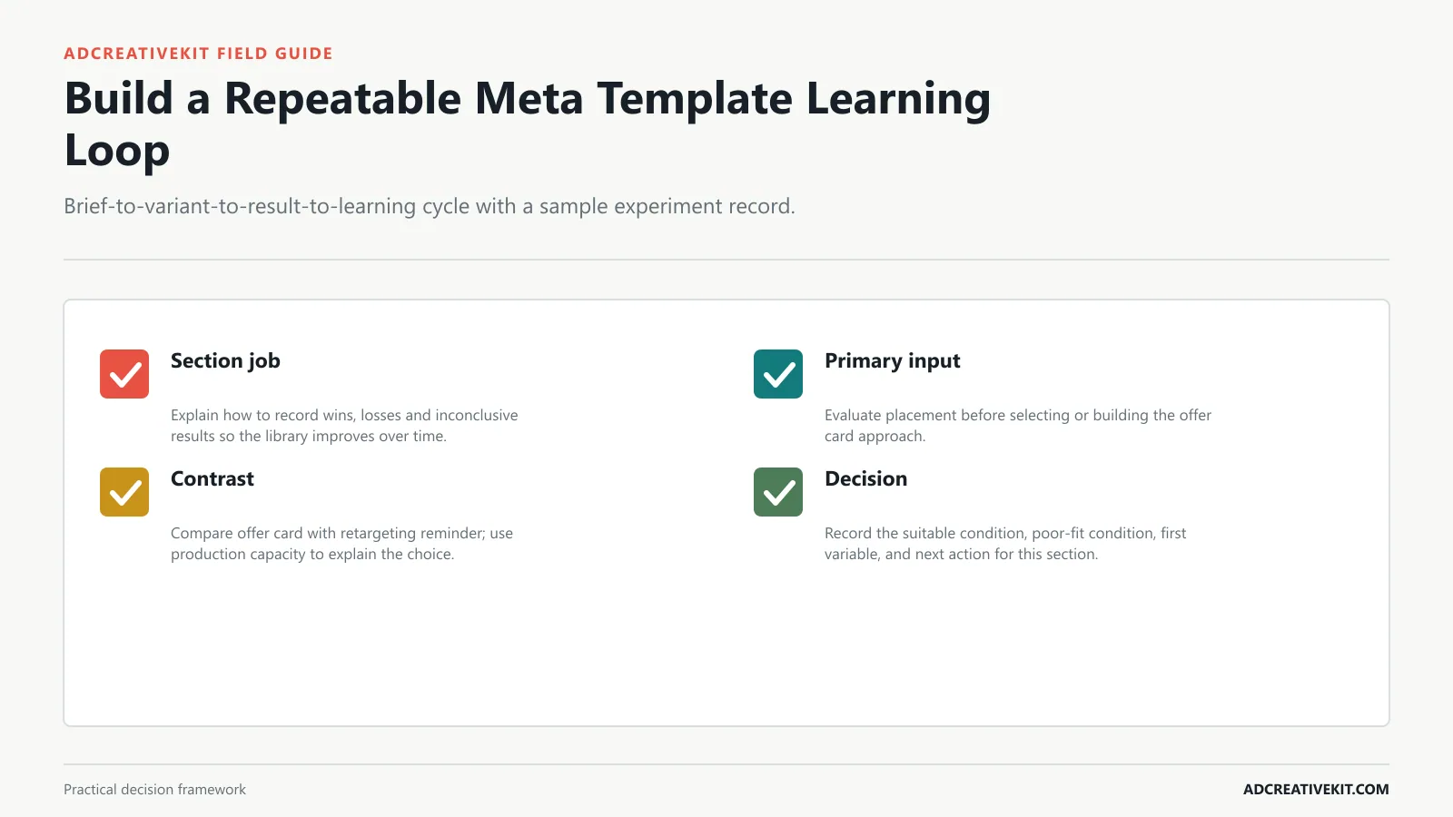 Build a Repeatable Meta Template Learning Loop instructional diagram for high converting Meta ad templates