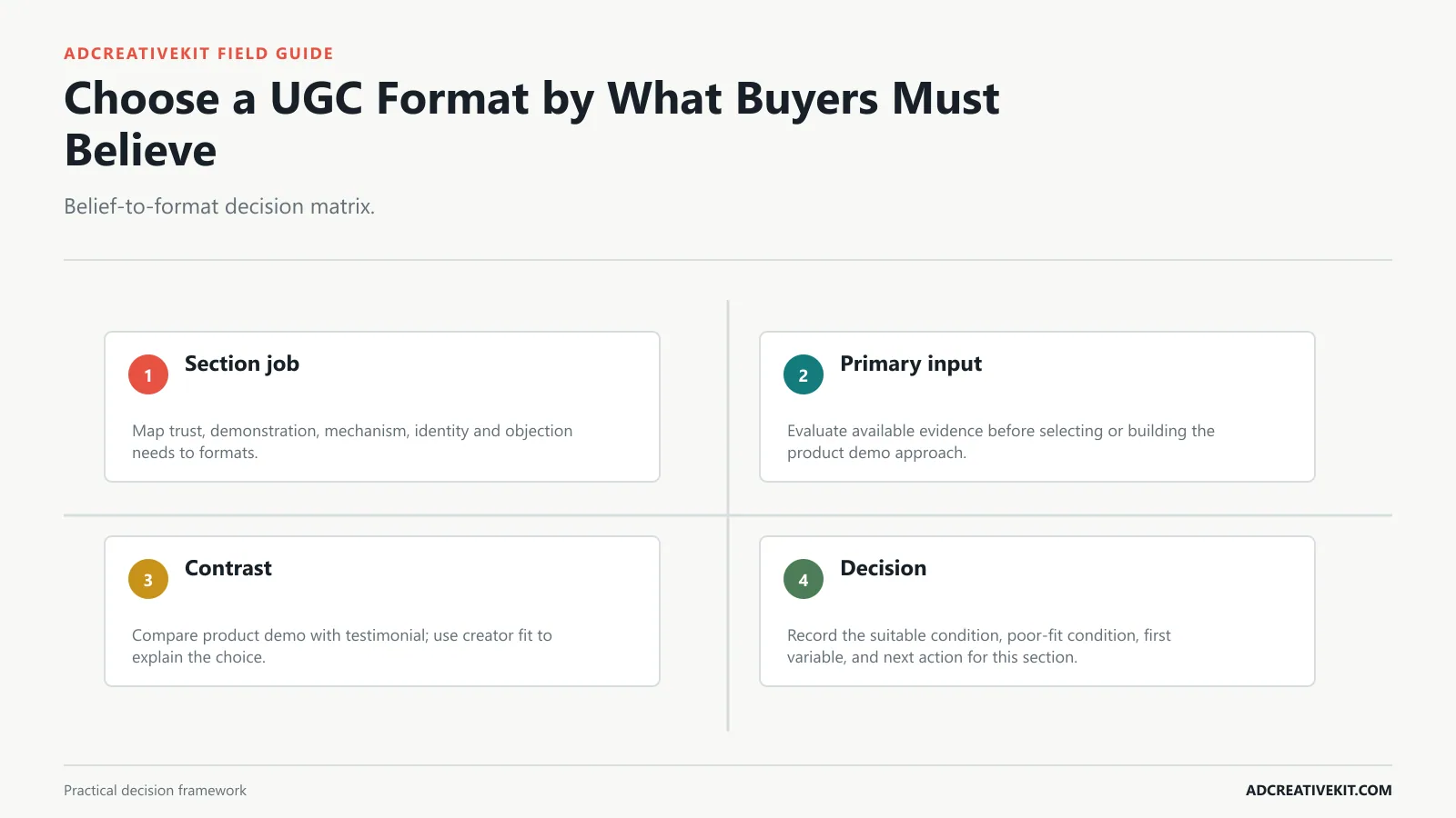 Choose a UGC Format by What Buyers Must Believe instructional diagram for UGC ad templates
