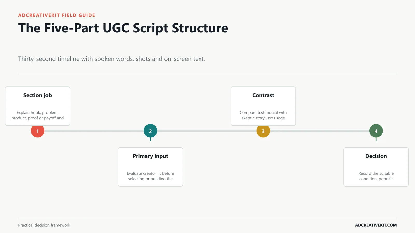 The Five-Part UGC Script Structure instructional diagram for UGC ad templates