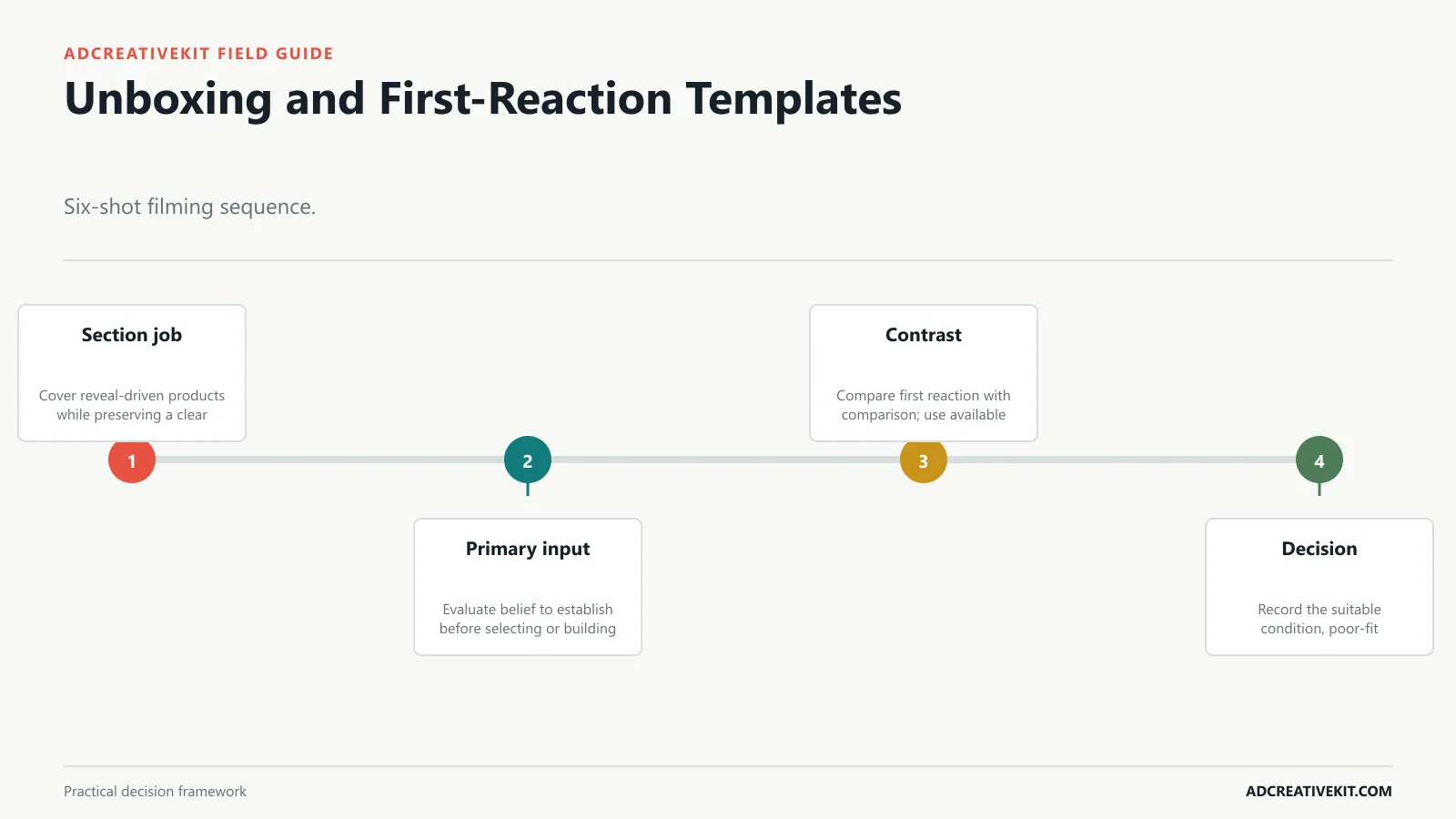 Unboxing and First-Reaction Templates instructional diagram for UGC ad templates
